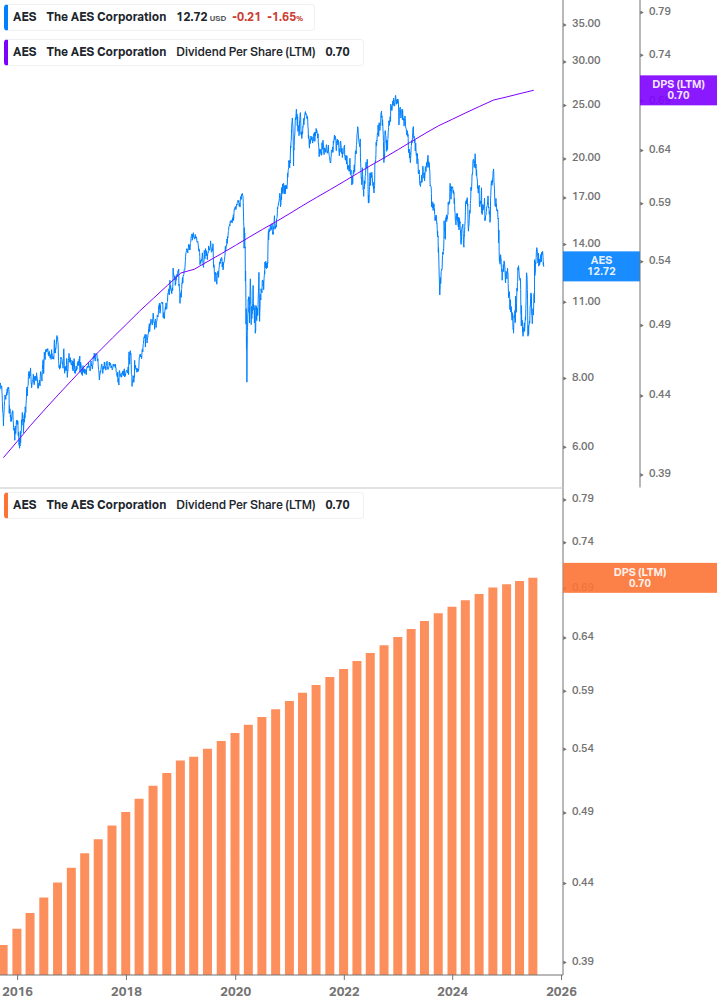 Dividend Growth Chart
