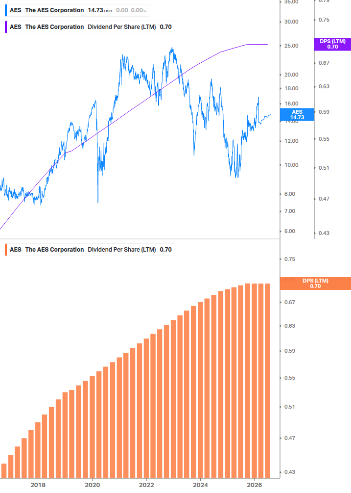 Dividend Growth Chart