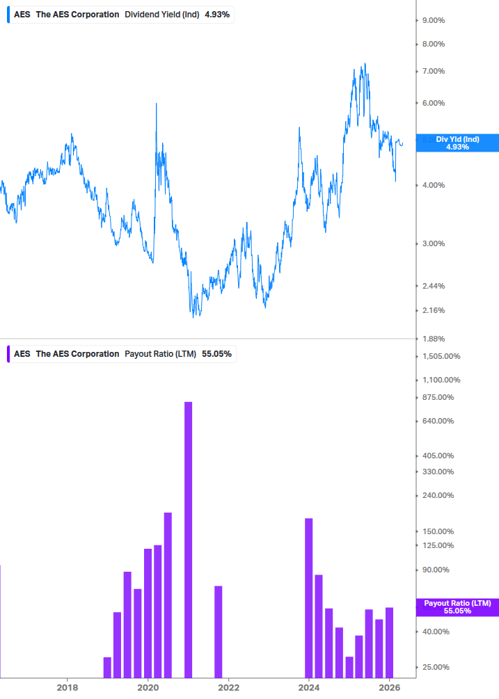 Dividend Safety Chart