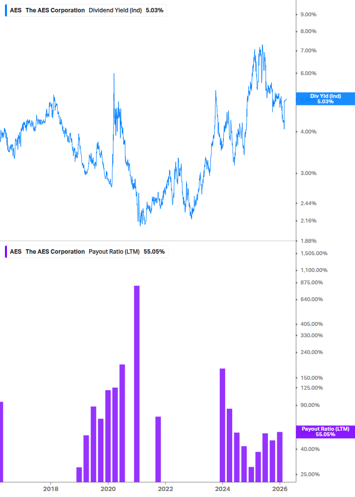 Dividend Safety Chart