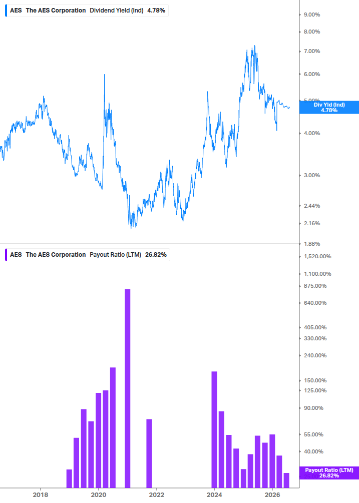 Dividend Safety Chart