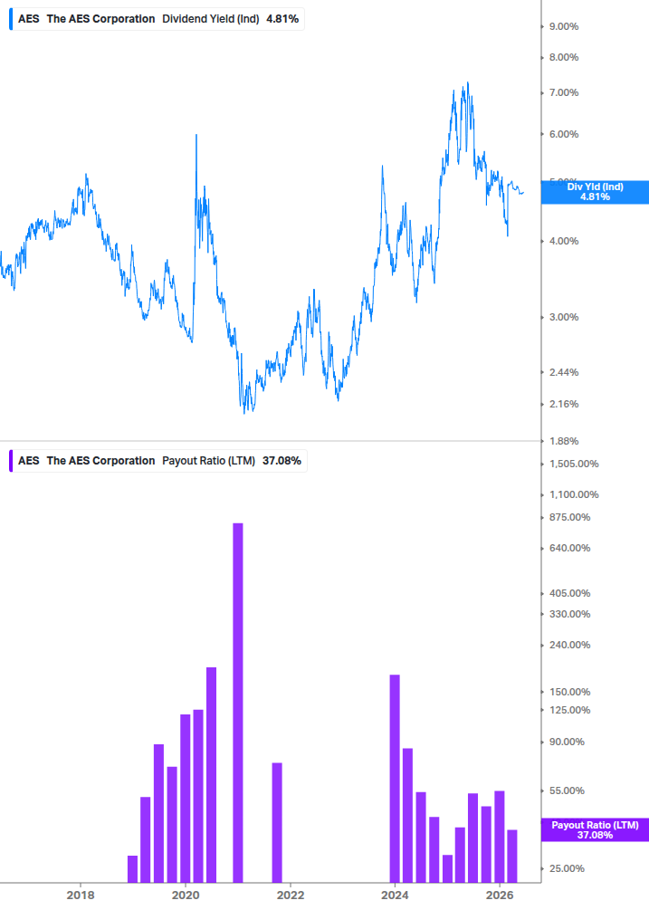 Dividend Safety Chart