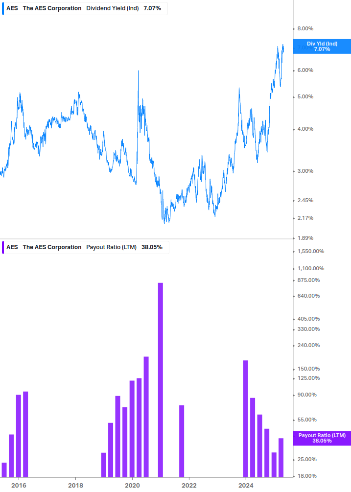 Dividend Safety Chart