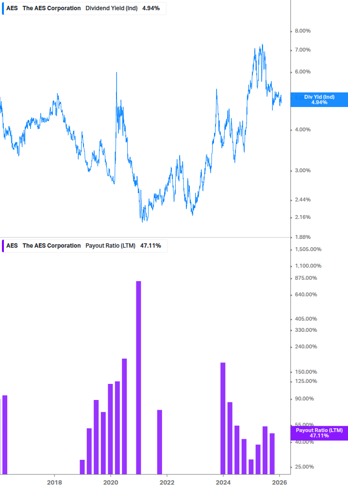 Dividend Safety Chart
