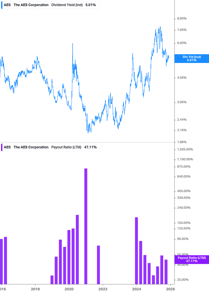 Dividend Safety Chart