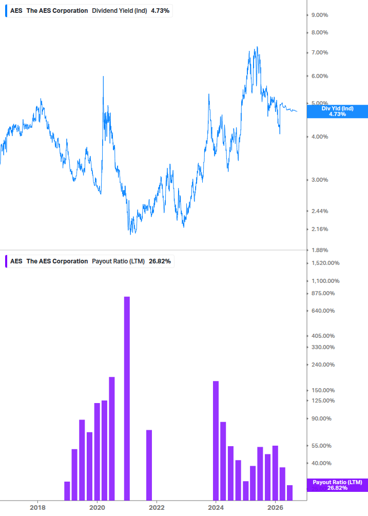 Dividend Safety Chart