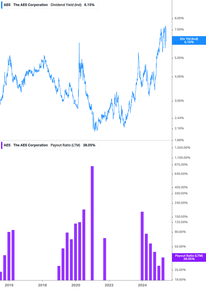 Dividend Safety Chart