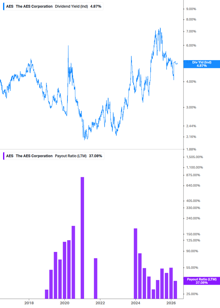 Dividend Safety Chart