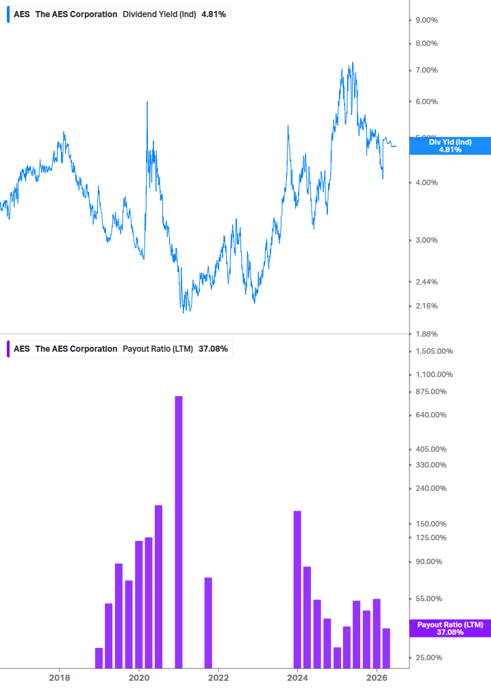 Dividend Safety Chart