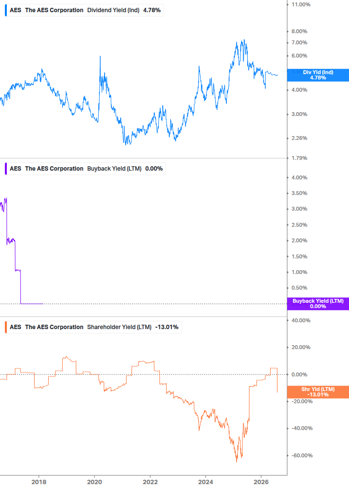 Shareholder Yield Chart