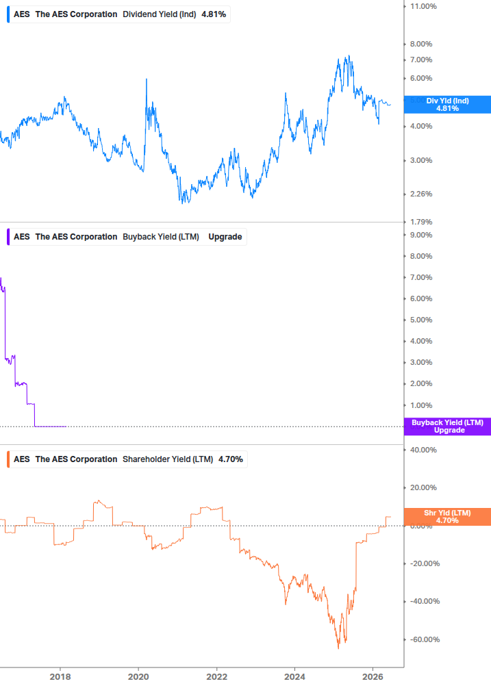 Shareholder Yield Chart