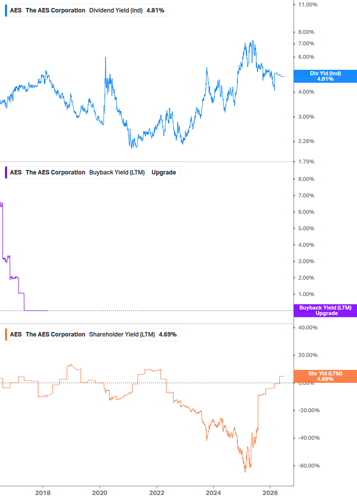 Shareholder Yield Chart
