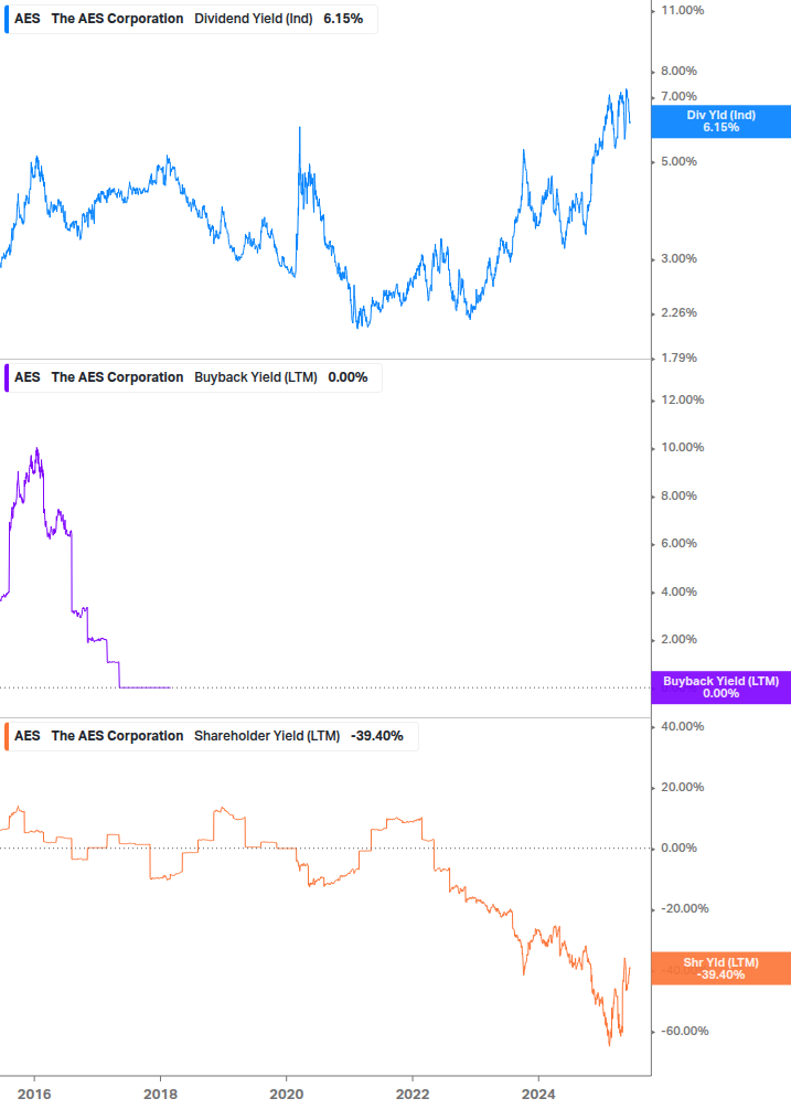 Shareholder Yield Chart