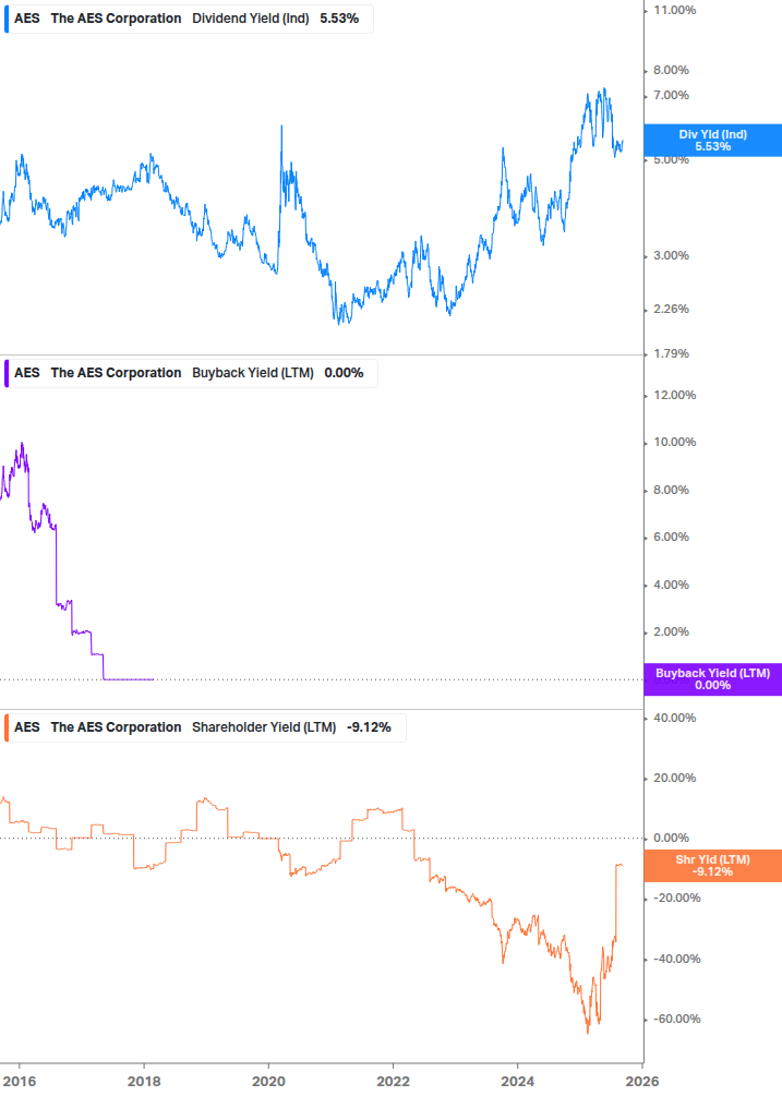 Shareholder Yield Chart