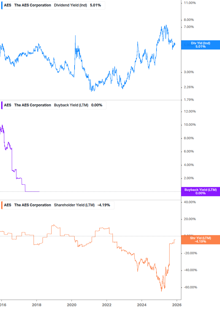 Shareholder Yield Chart