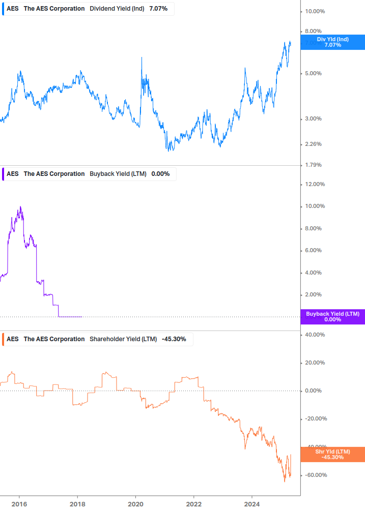 Shareholder Yield Chart