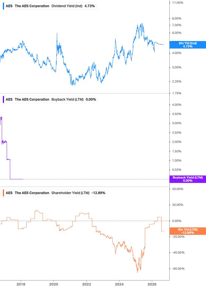 Shareholder Yield Chart