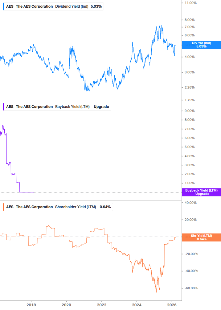 Shareholder Yield Chart