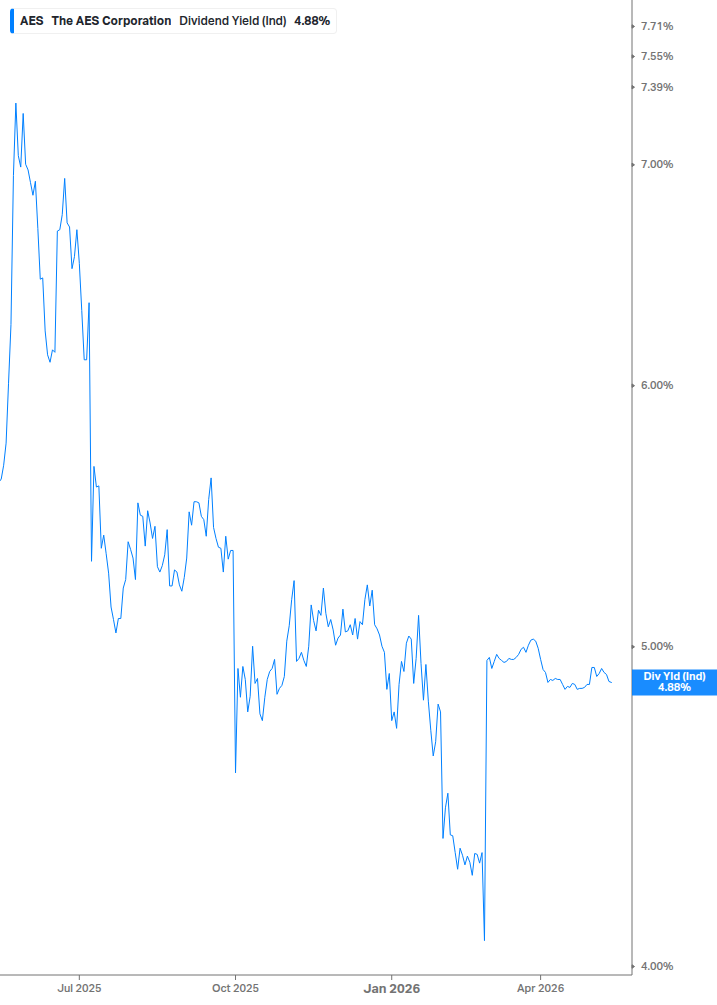 Dividend Yield Chart