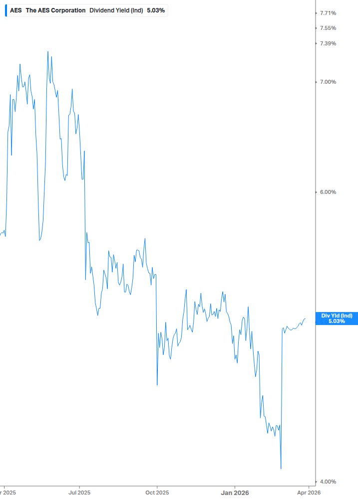 Dividend Yield Chart