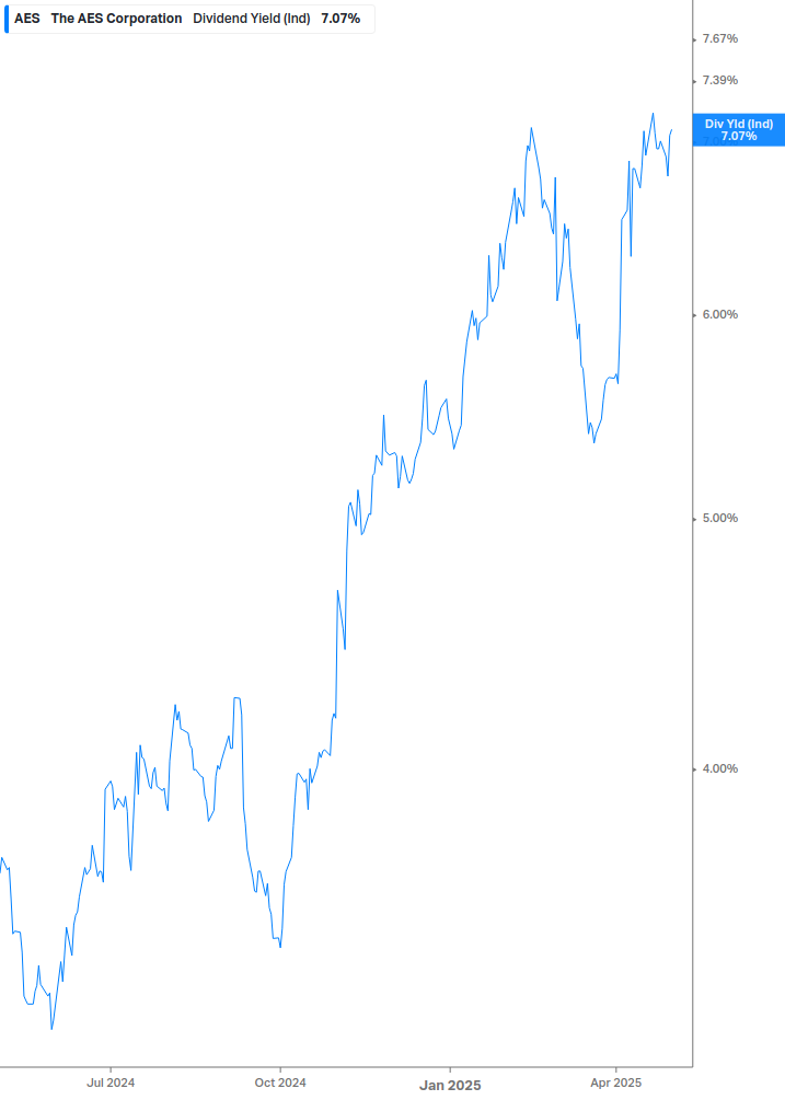 Dividend Yield Chart