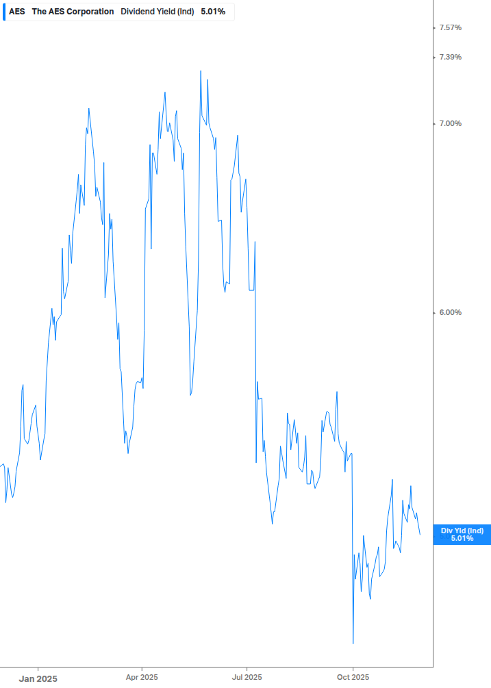 Dividend Yield Chart