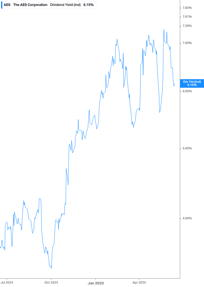 Dividend Yield Chart