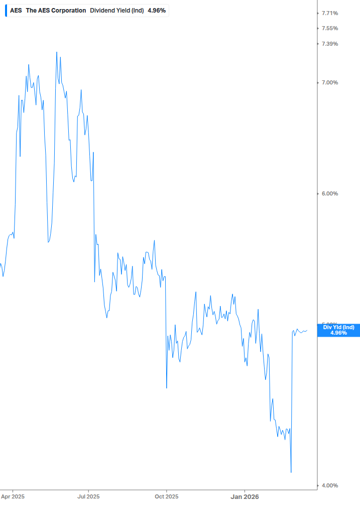 Dividend Yield Chart