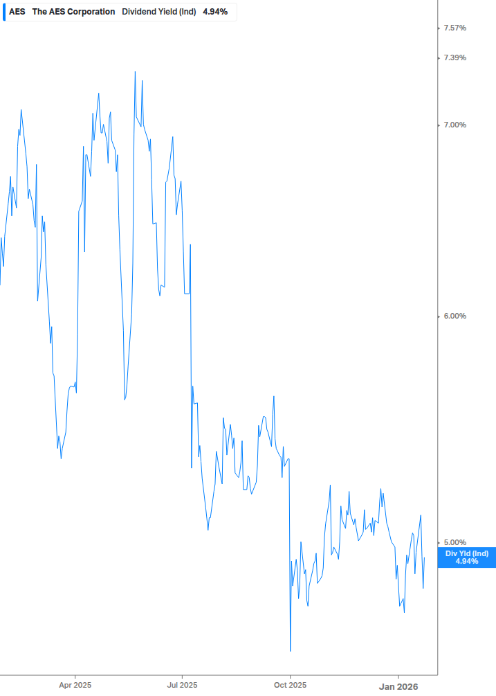 Dividend Yield Chart