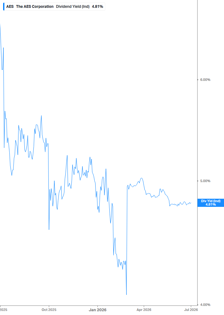 Dividend Yield Chart