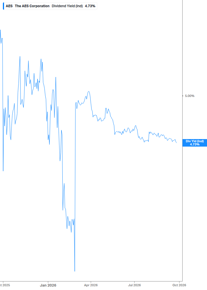 Dividend Yield Chart