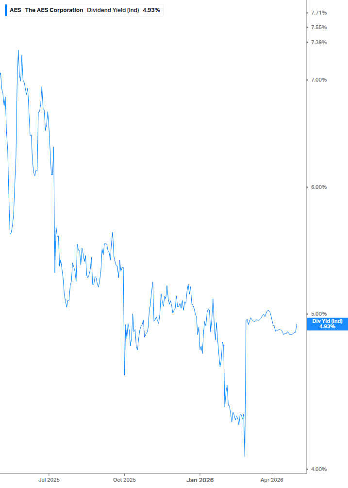 Dividend Yield Chart