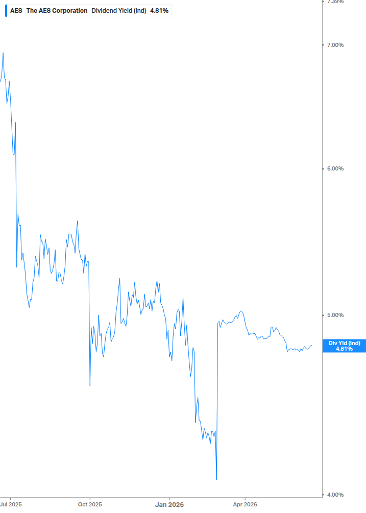 Dividend Yield Chart