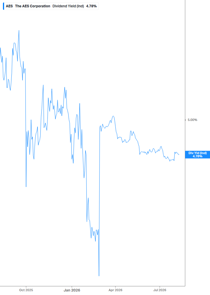 Dividend Yield Chart