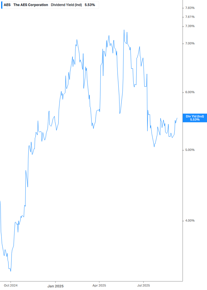 Dividend Yield Chart