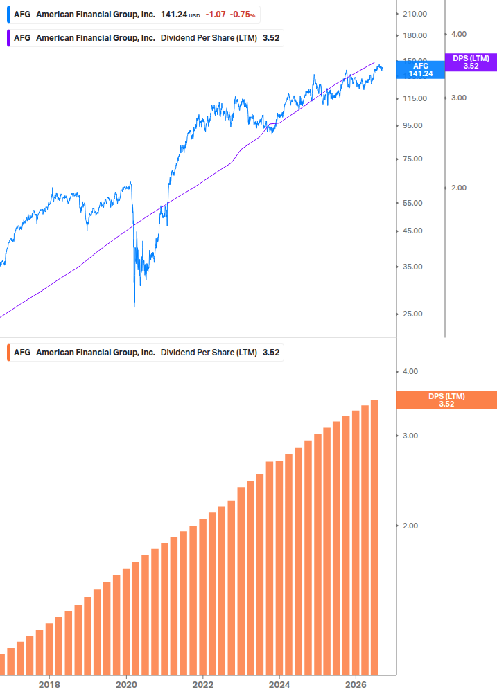 Dividend Growth Chart
