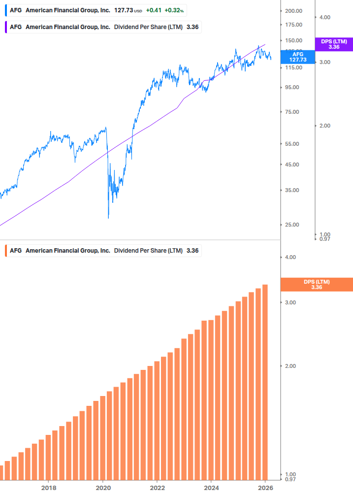 Dividend Growth Chart