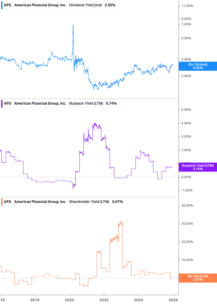 Shareholder Yield Chart