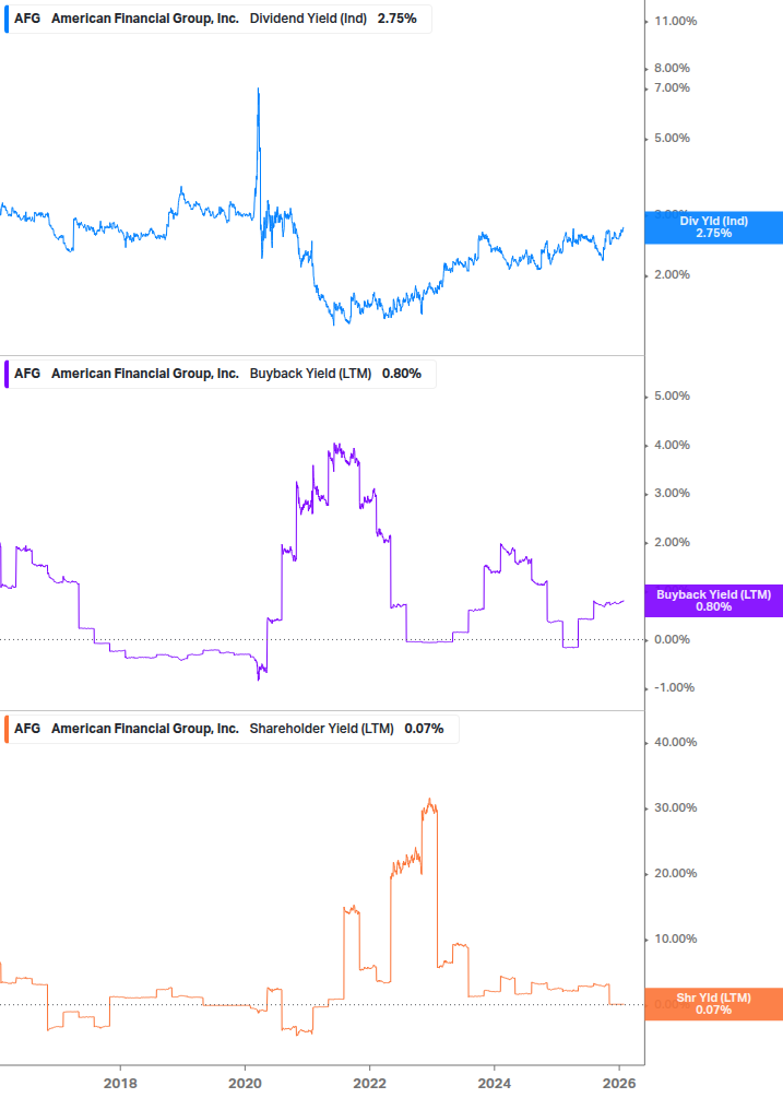 Shareholder Yield Chart