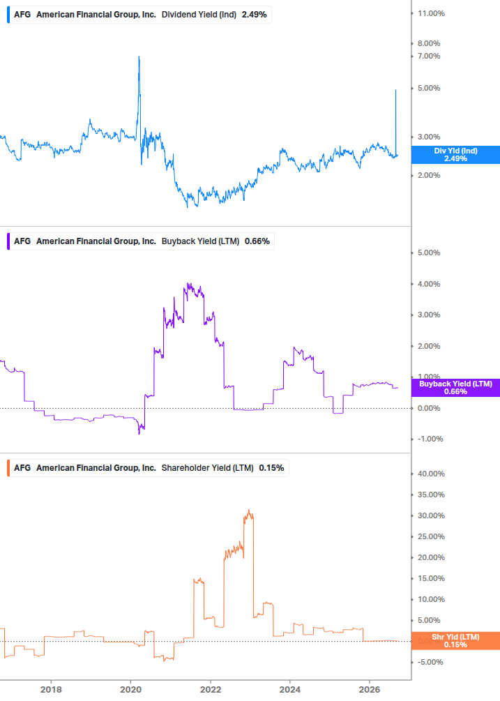 Shareholder Yield Chart