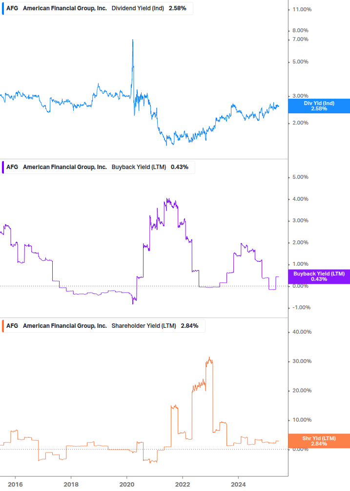 Shareholder Yield Chart