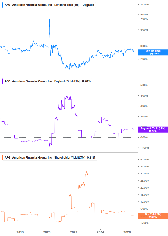 Shareholder Yield Chart