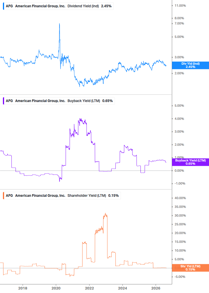 Shareholder Yield Chart