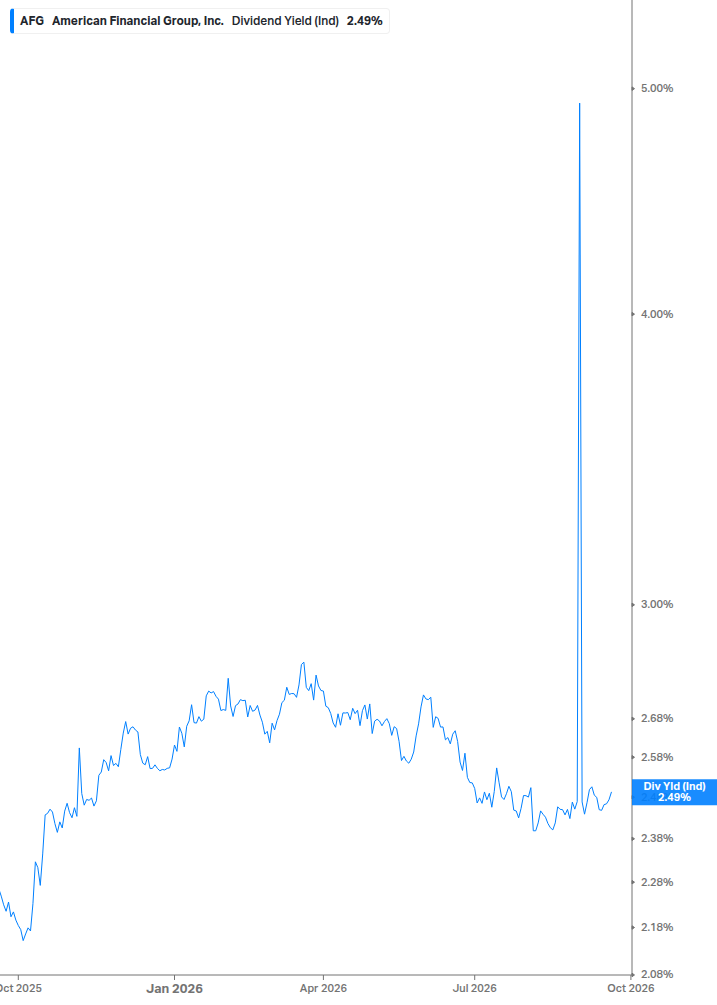 Dividend Yield Chart