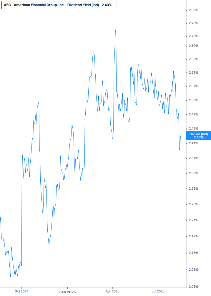 Dividend Yield Chart
