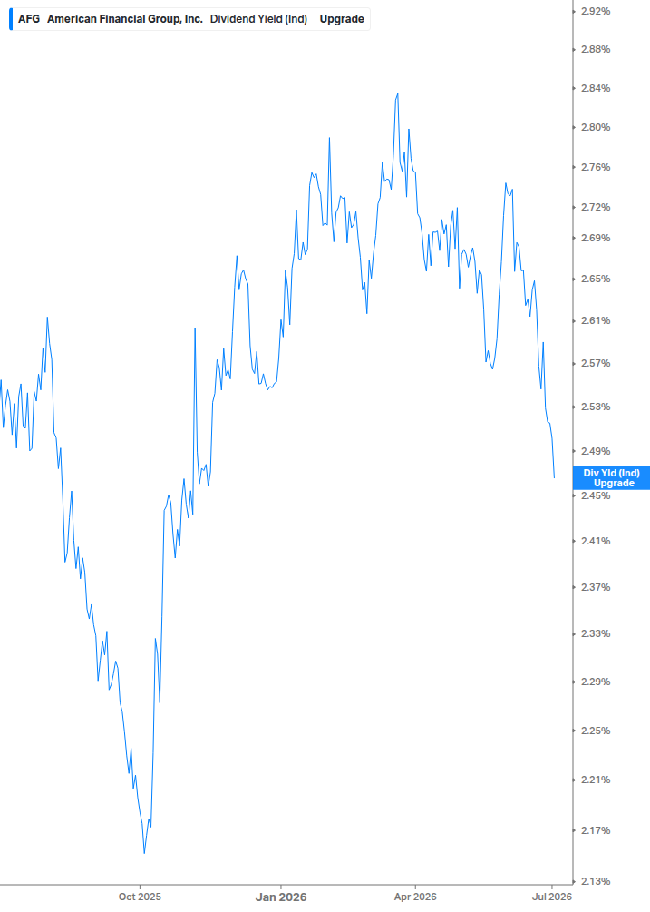 Dividend Yield Chart