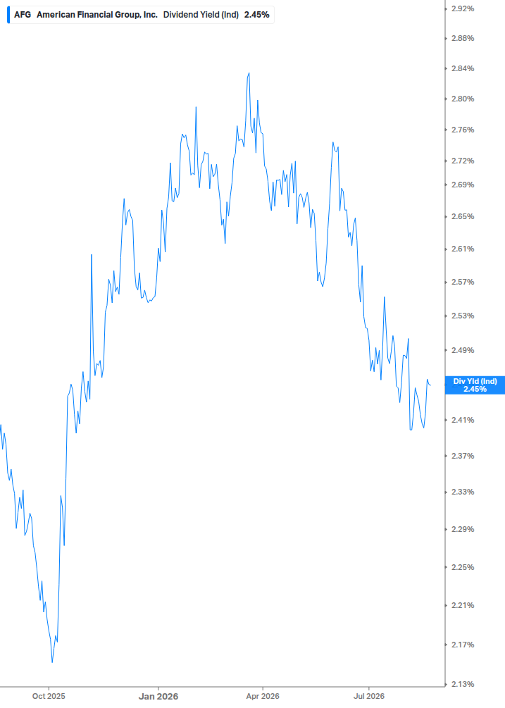 Dividend Yield Chart