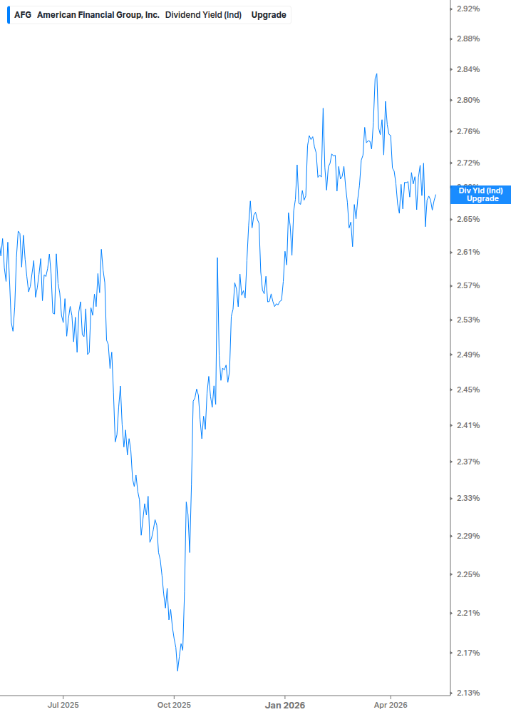 Dividend Yield Chart