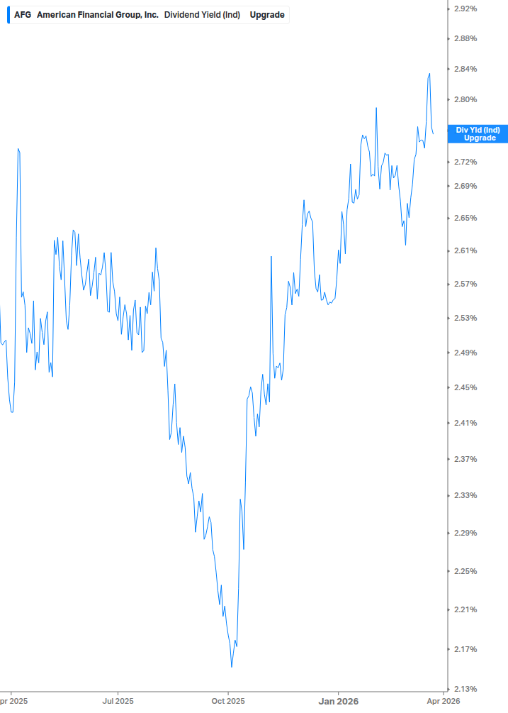 Dividend Yield Chart