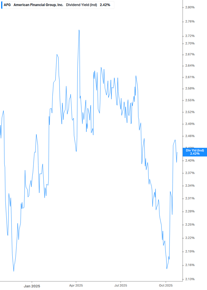 Dividend Yield Chart